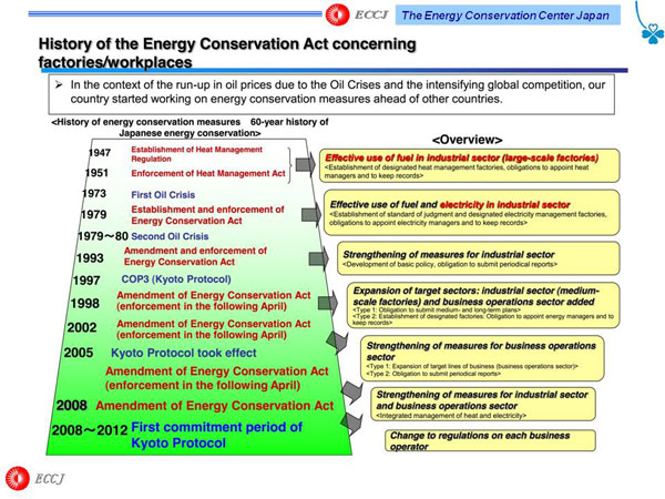 History of the Energy Conservation Act Concerning factories / workplaces