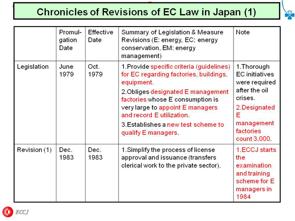 Chronicles of Revisions of EC Law in Japan (1)