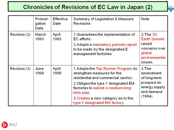 Chronicles of Revisions of EC Law in Japan (2)