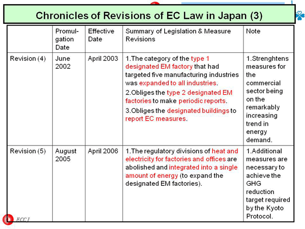Chronicles of Revisions of EC Law in Japan (3)