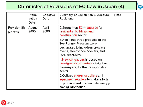 Chronicles of Revisions of EC Law in Japan (4)
