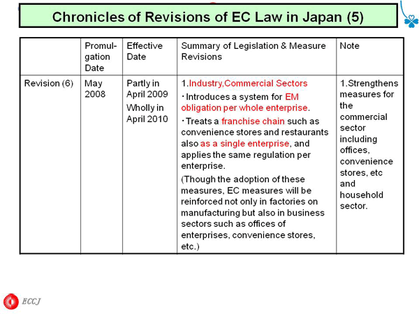 Chronicles of Revisions of EC Law in Japan (5)
