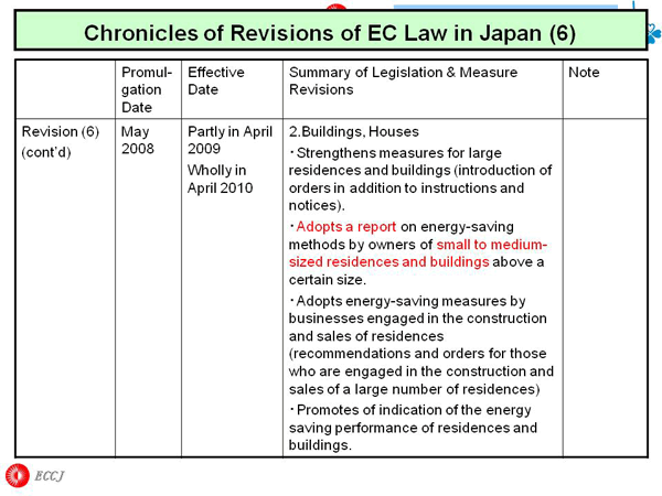 Chronicles of Revisions of EC Law in Japan (6)