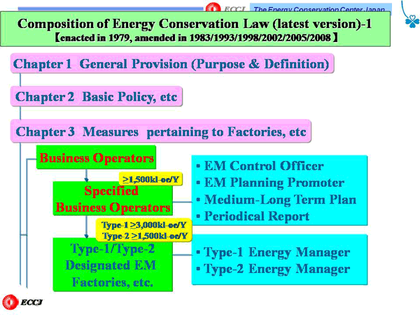 Composition of Energy Conservation Law (latest version) -1 [enacted in 1979, amended in 1983/1993/1998/2002/2005/2008]