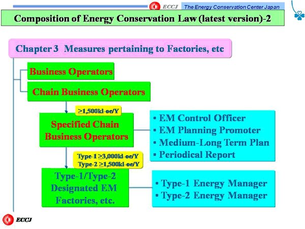 Composition of Energy Conservation Law (latest version) -2