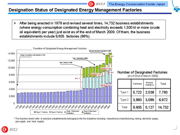 Designation Status of Designated Energy Management Factories