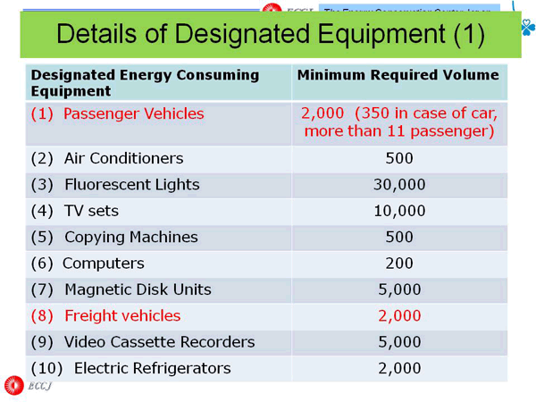 Details of Designated Equipment (1)