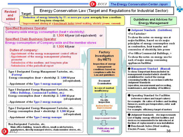 Energy Conservation Law (Target and Regulations for Industrial Sector)