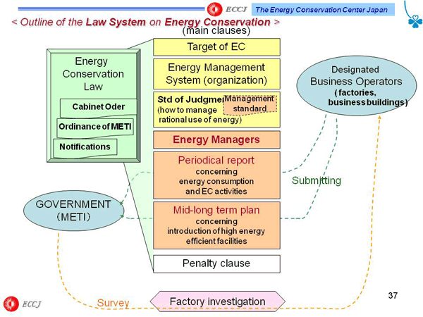 < Outline of the Law System on Energy Conservation >