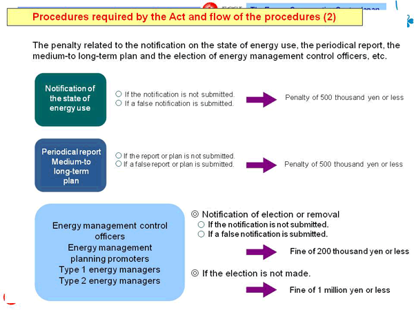 Procedures required by the Act and flow of the procedures (2)