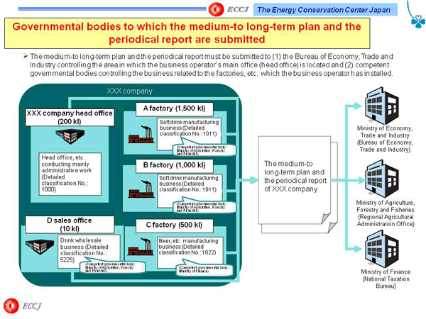 Governmental bodies to which the medium-to long-term plan and the periodical report are submitted