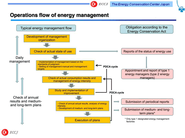Operations Flow of energy management