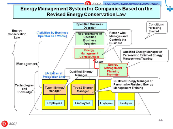 Energy Management System for Companies Based on the Revised Energy Conservation Law