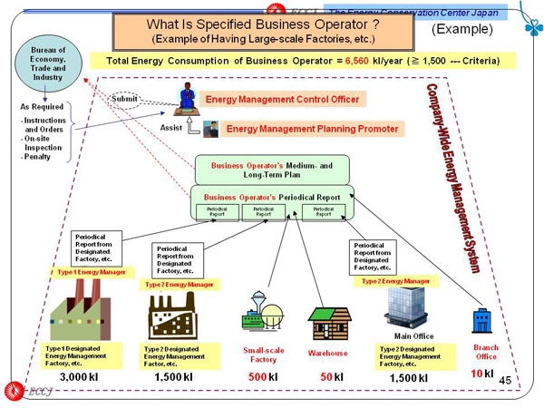 What Is Specified Business Operator? (Example of Having Large-scale Factories, etc.)