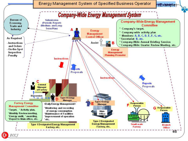 Energy Management System of Specified Business Operator