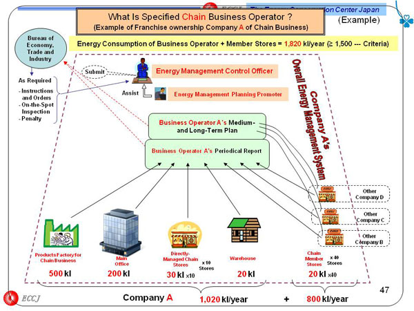 What Is Specified Chain Business Operator? (Example of Franchise ownership Company A of Chain Business)