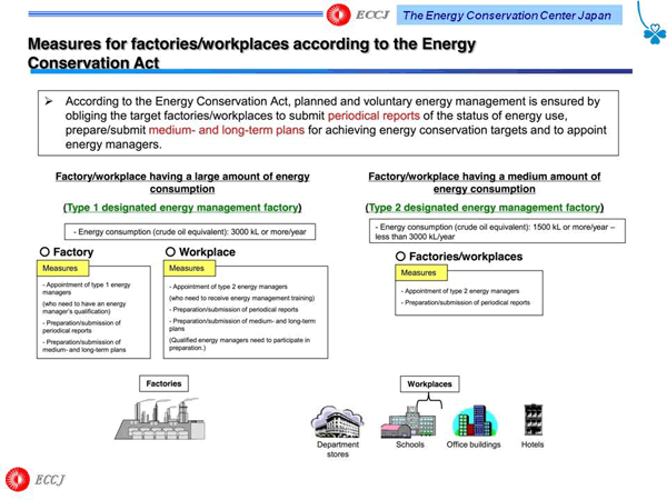 Measures forfactories/workplaces according to the Energy Conservation Act