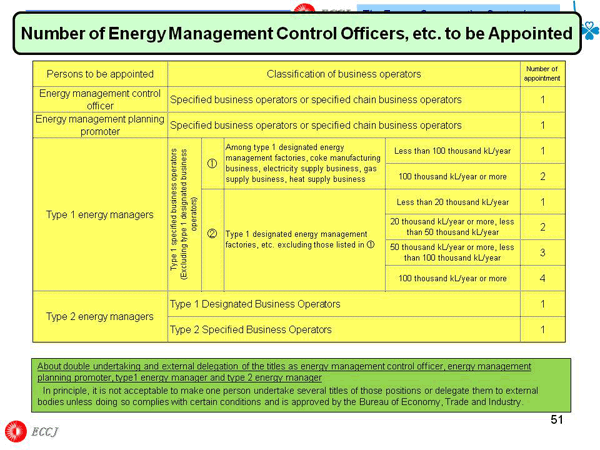 Number of Energy Management Control Officers, etc. to be Appointed