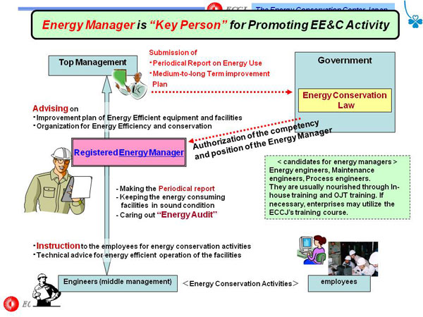 Energy Manager is “Key Person” for Promoting EE&C Activity