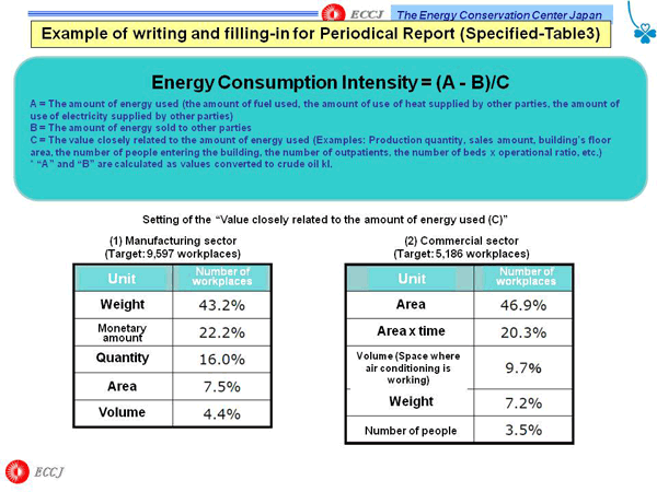 Example of writing and filling-in for Periodical Report (Specified-Table 3)