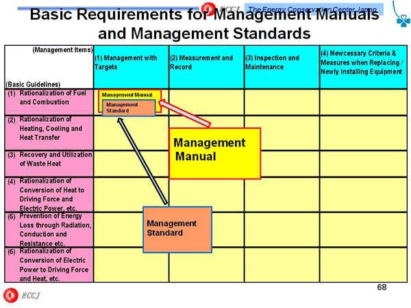 Basic Requirements for Management Manuals and Management Standards