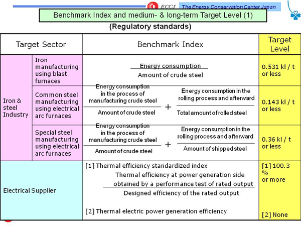 Benchmark Index and medium- & long-term Target Level (1)