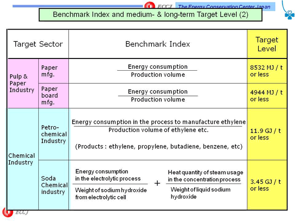 Benchmark Index and medium- & long-term Target Level (2)