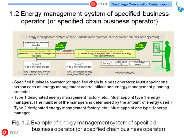 1.2 Energy management system of specified business operator (or specified chain business operator)
