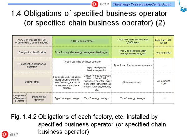 1.4 Obligations of specified business operator (or specified chain business operator) (2) 