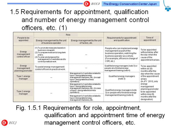 1.5 Requirements for appointment, qualification and number of energy management control officers, etc. (1) 