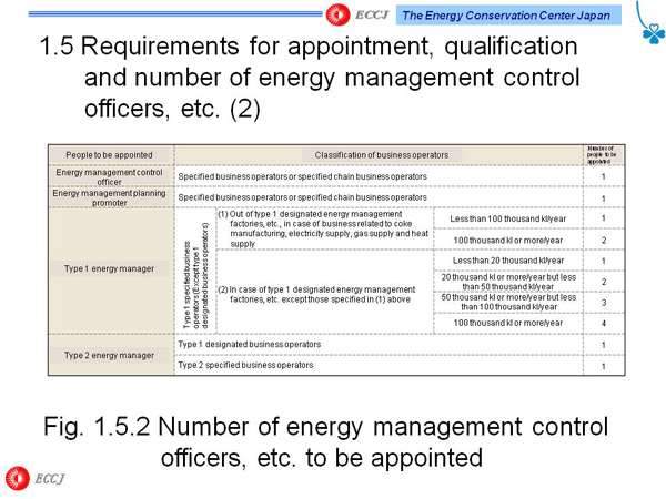 1.5 Requirements for appointment, qualification and number of energy management control officers, etc. (2) 