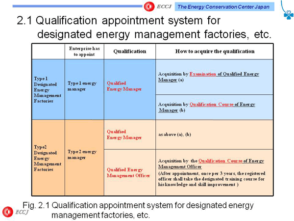 2.1 Qualification appointment system for designated energy management factories, etc.
