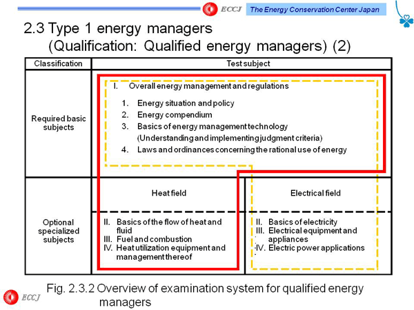 2.3 Type 1 energy managers  (Qualification: Qualified energy managers) (2)