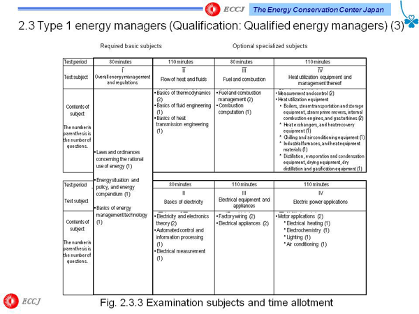 2.3 Type 1 energy managers (Qualification: Qualified energy managers) (3)