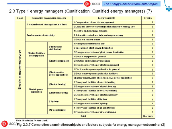 2.3 Type 1 energy managers (Qualification: Qualified energy managers) (7)