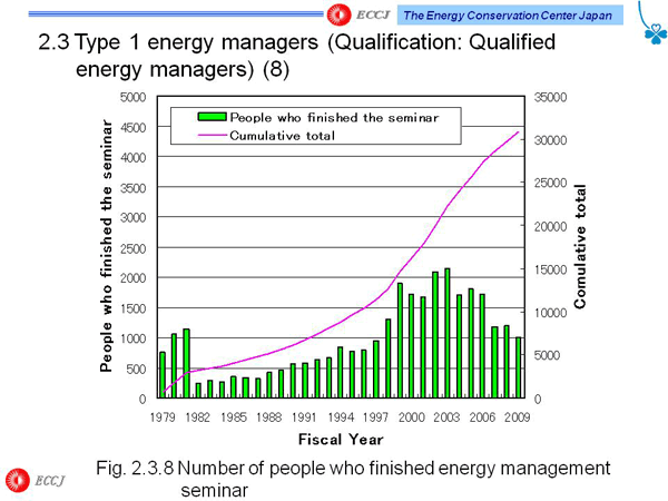 2.3 Type 1 energy managers (Qualification: Qualified energy managers) (8)