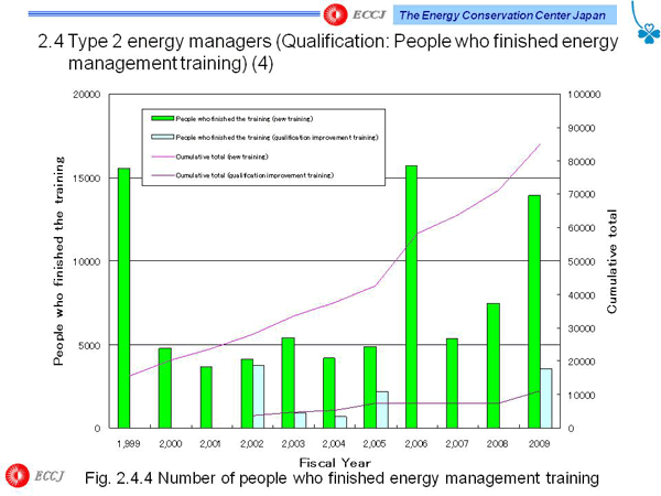 2.4 Type 2 energy managers (Qualification: People who finished energy management training) (4)