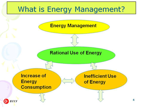 What is Energy Management?