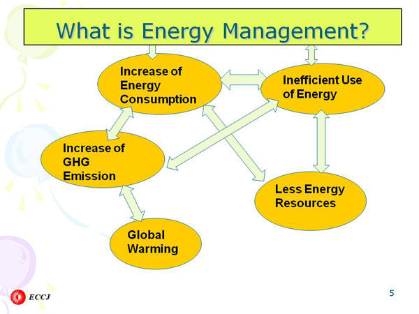 What is Energy Management?