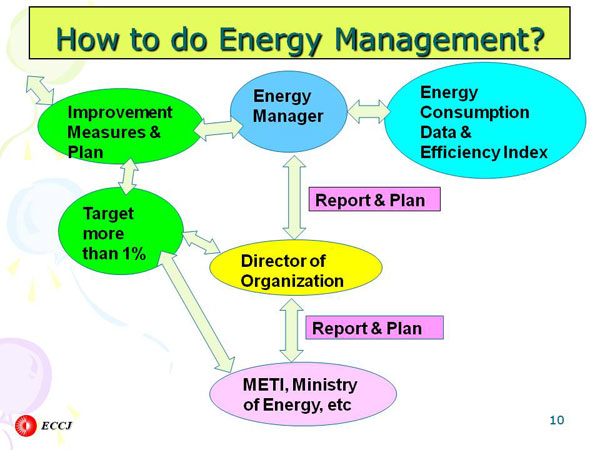 How to do Energy Management?