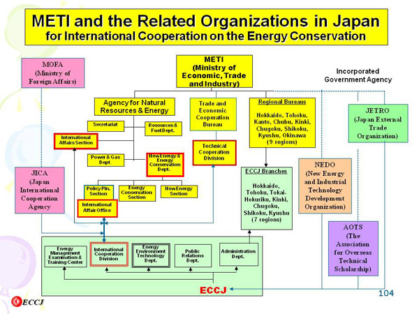 METI and the Related Organizations in Japan for International Cooperation on the Energy Conservation