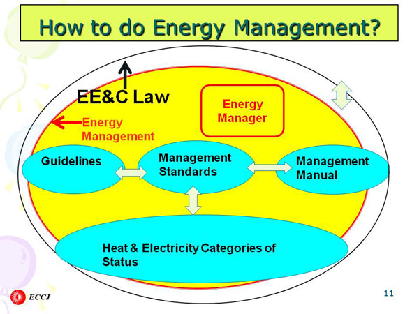 How to do Energy Management?