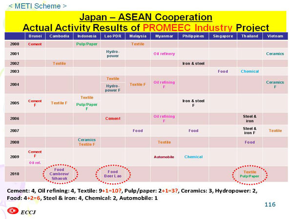 Japan – ASEAN Cooperation Actual Activity Results of PROMEEC Industry Project