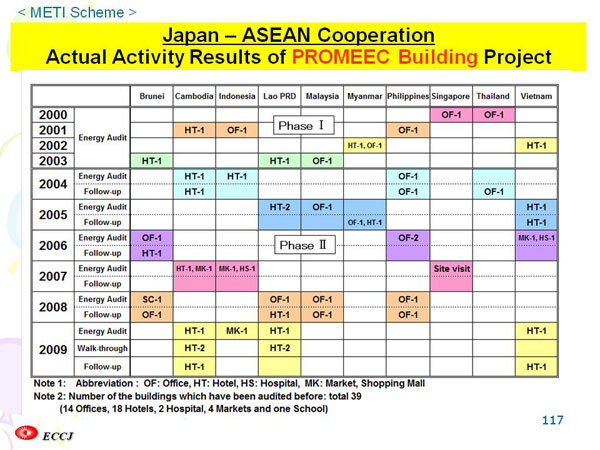 Japan – ASEAN Cooperation Actual Activity Results of PROMEEC Building Project