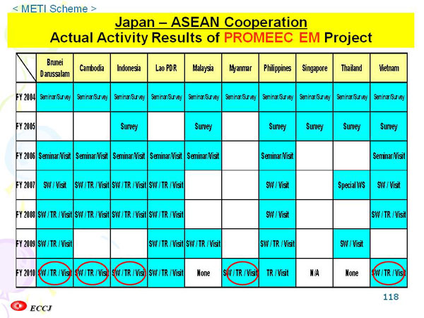 Japan – ASEAN Cooperation Actual Activity Results of PROMEEC EM Project