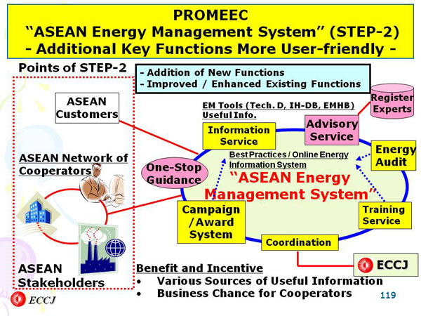 PROMEEC “ASEAN Energy Management System” (STEP-2) - Additional Key Functions More User-friendly -
