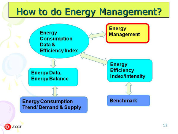 How to do Energy Management?