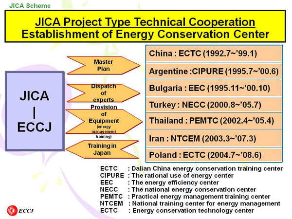 JICA Project Type Technical Cooperation Establishment of Energy Conservation Center