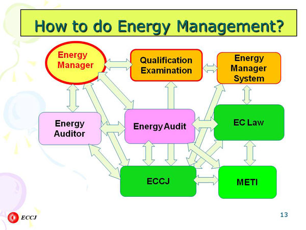 How to do Energy Management?
