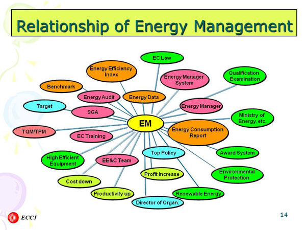 Relationship of Energy Management
